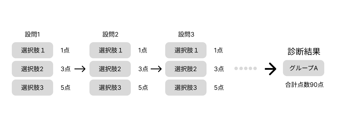 ポイント型