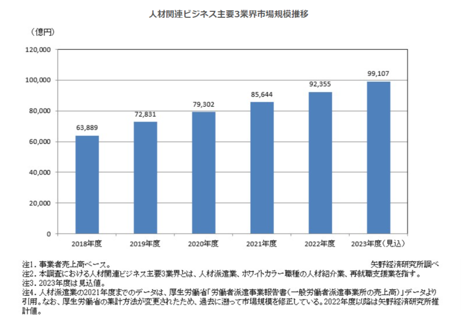 人材関連ビジネス主要3業界市場規模推移図