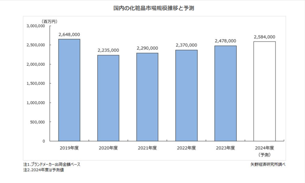 国内の化粧品市場規模推移と予測図